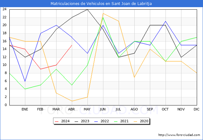 estadsticas de Vehiculos Matriculados en el Municipio de Sant Joan de Labritja hasta Abril del 2024.