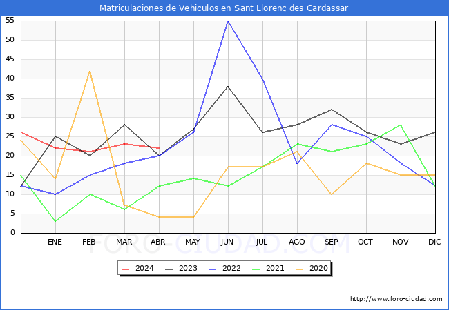 estadsticas de Vehiculos Matriculados en el Municipio de Sant Lloren des Cardassar hasta Abril del 2024.