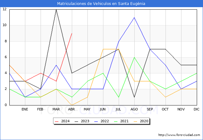 estadsticas de Vehiculos Matriculados en el Municipio de Santa Eugnia hasta Abril del 2024.