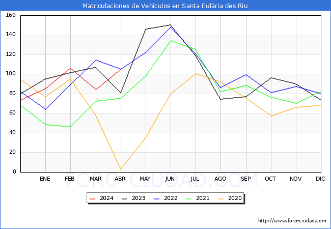 estadsticas de Vehiculos Matriculados en el Municipio de Santa Eulria des Riu hasta Abril del 2024.