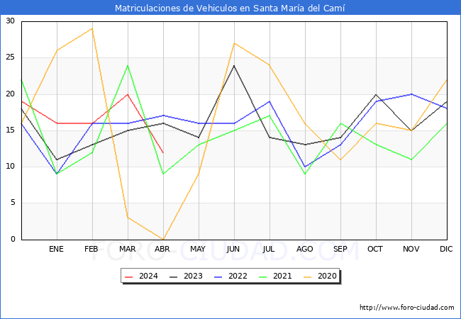 estadsticas de Vehiculos Matriculados en el Municipio de Santa Mara del Cam hasta Abril del 2024.