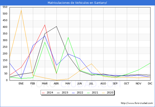 estadsticas de Vehiculos Matriculados en el Municipio de Santany hasta Abril del 2024.