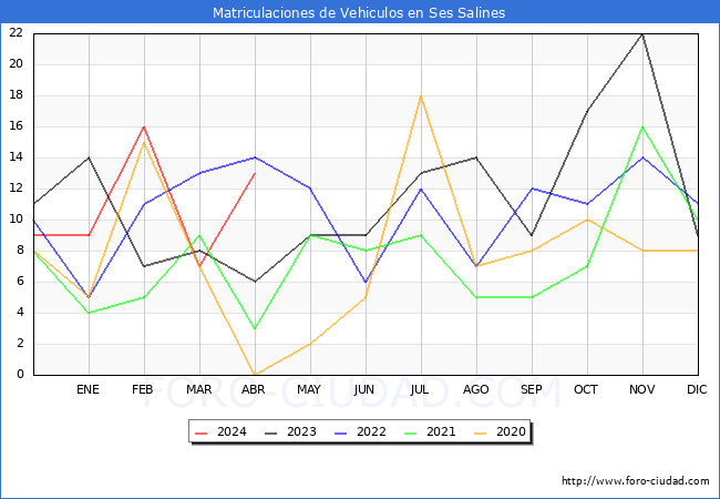 estadsticas de Vehiculos Matriculados en el Municipio de Ses Salines hasta Abril del 2024.