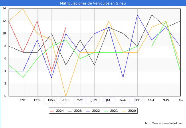 estadsticas de Vehiculos Matriculados en el Municipio de Sineu hasta Abril del 2024.