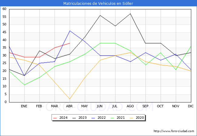 estadsticas de Vehiculos Matriculados en el Municipio de Sller hasta Abril del 2024.