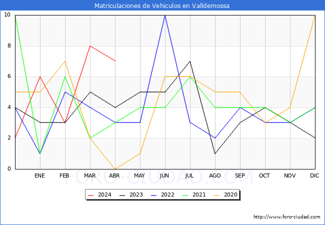 estadsticas de Vehiculos Matriculados en el Municipio de Valldemossa hasta Abril del 2024.