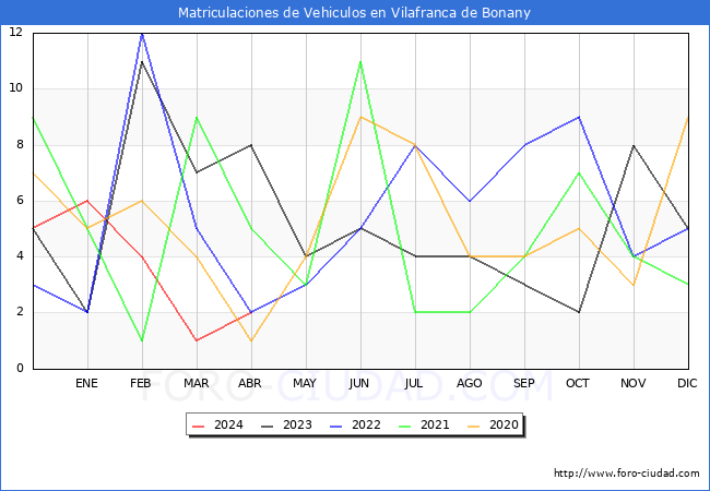 estadsticas de Vehiculos Matriculados en el Municipio de Vilafranca de Bonany hasta Abril del 2024.