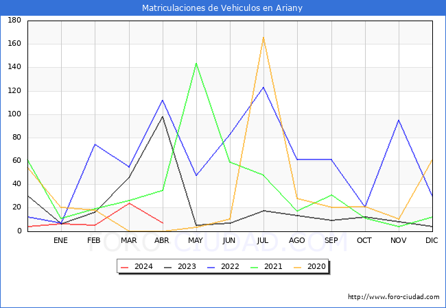 estadsticas de Vehiculos Matriculados en el Municipio de Ariany hasta Abril del 2024.