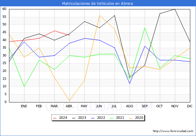 estadsticas de Vehiculos Matriculados en el Municipio de Abrera hasta Abril del 2024.