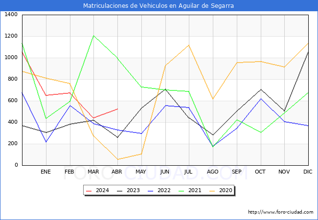 estadsticas de Vehiculos Matriculados en el Municipio de Aguilar de Segarra hasta Abril del 2024.
