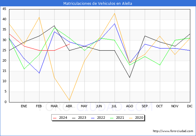 estadsticas de Vehiculos Matriculados en el Municipio de Alella hasta Abril del 2024.