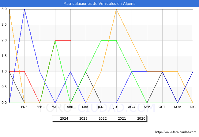 estadsticas de Vehiculos Matriculados en el Municipio de Alpens hasta Abril del 2024.