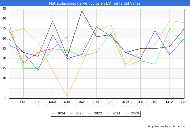 estadsticas de Vehiculos Matriculados en el Municipio de L'Ametlla del Valls hasta Abril del 2024.