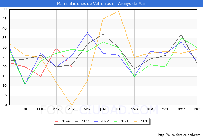 estadsticas de Vehiculos Matriculados en el Municipio de Arenys de Mar hasta Abril del 2024.