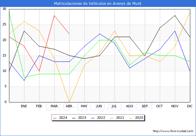 estadsticas de Vehiculos Matriculados en el Municipio de Arenys de Munt hasta Abril del 2024.