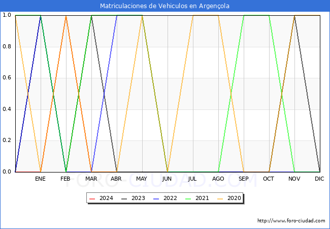 estadsticas de Vehiculos Matriculados en el Municipio de Argenola hasta Abril del 2024.