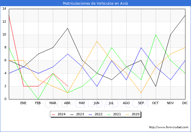 estadsticas de Vehiculos Matriculados en el Municipio de Avi hasta Abril del 2024.