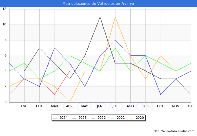 estadsticas de Vehiculos Matriculados en el Municipio de Aviny hasta Abril del 2024.