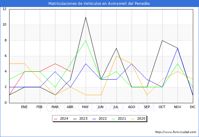 estadsticas de Vehiculos Matriculados en el Municipio de Avinyonet del Peneds hasta Abril del 2024.