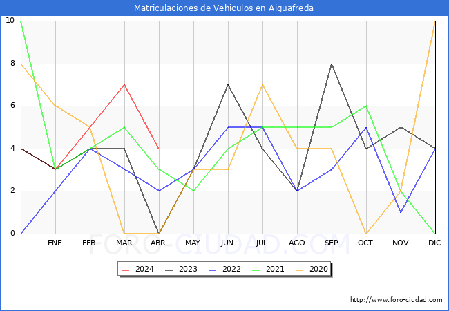estadsticas de Vehiculos Matriculados en el Municipio de Aiguafreda hasta Abril del 2024.