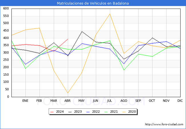 estadsticas de Vehiculos Matriculados en el Municipio de Badalona hasta Abril del 2024.