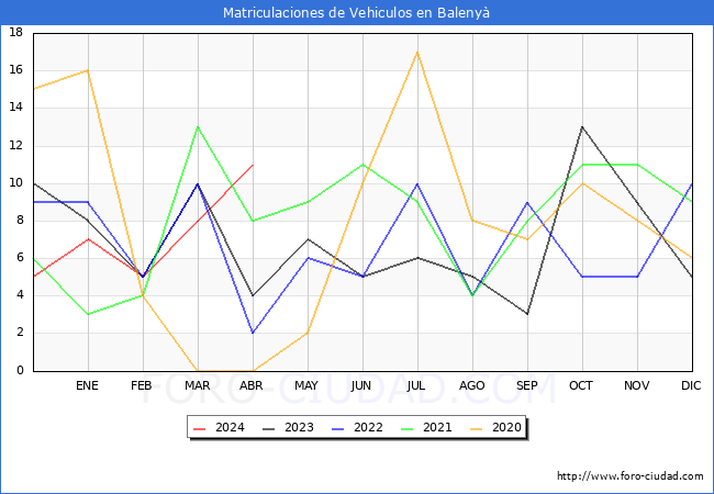 estadsticas de Vehiculos Matriculados en el Municipio de Baleny hasta Abril del 2024.