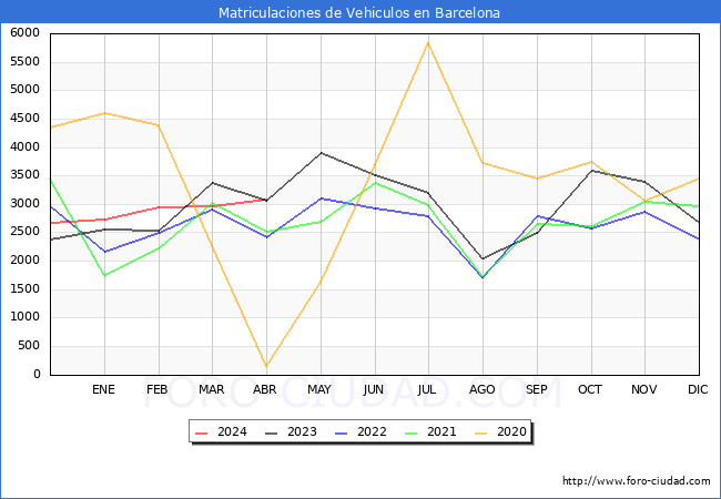 estadsticas de Vehiculos Matriculados en el Municipio de Barcelona hasta Abril del 2024.