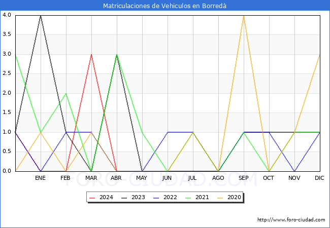 estadsticas de Vehiculos Matriculados en el Municipio de Borred hasta Abril del 2024.