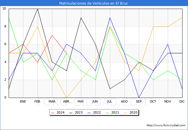 estadsticas de Vehiculos Matriculados en el Municipio de El Bruc hasta Abril del 2024.