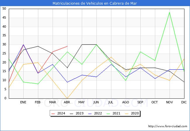 estadsticas de Vehiculos Matriculados en el Municipio de Cabrera de Mar hasta Abril del 2024.
