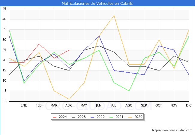 estadsticas de Vehiculos Matriculados en el Municipio de Cabrils hasta Abril del 2024.