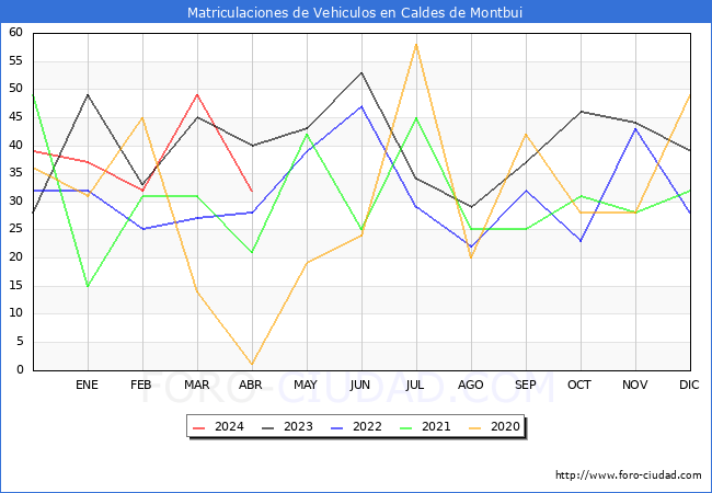 estadsticas de Vehiculos Matriculados en el Municipio de Caldes de Montbui hasta Abril del 2024.