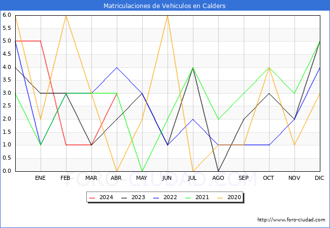 estadsticas de Vehiculos Matriculados en el Municipio de Calders hasta Abril del 2024.