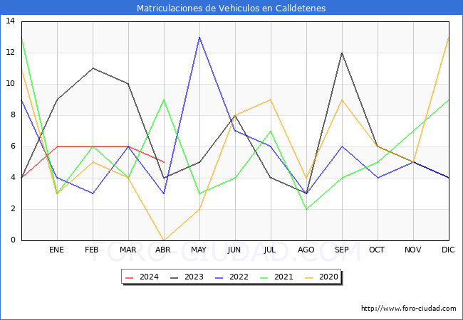 estadsticas de Vehiculos Matriculados en el Municipio de Calldetenes hasta Abril del 2024.