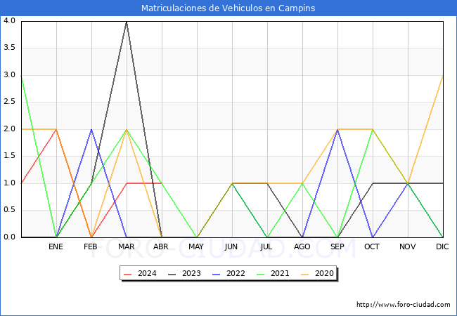 estadsticas de Vehiculos Matriculados en el Municipio de Campins hasta Abril del 2024.