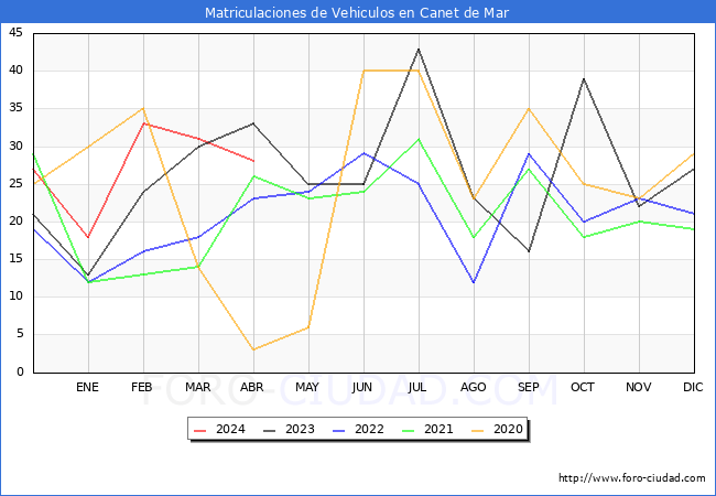 estadsticas de Vehiculos Matriculados en el Municipio de Canet de Mar hasta Abril del 2024.