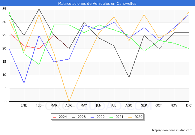 estadsticas de Vehiculos Matriculados en el Municipio de Canovelles hasta Abril del 2024.