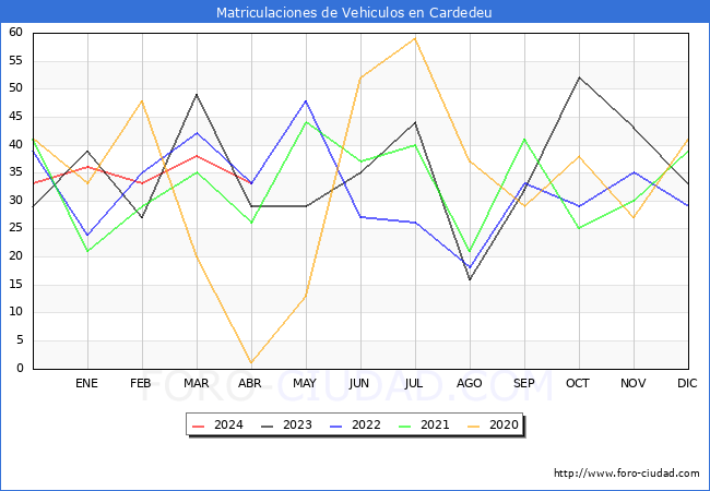 estadsticas de Vehiculos Matriculados en el Municipio de Cardedeu hasta Abril del 2024.