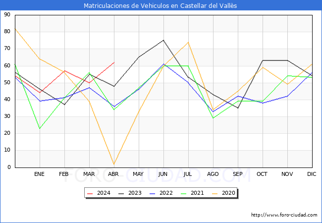 estadsticas de Vehiculos Matriculados en el Municipio de Castellar del Valls hasta Abril del 2024.