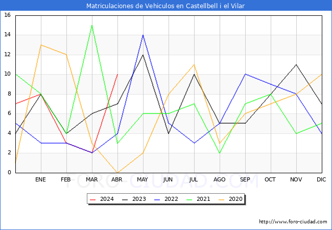 estadsticas de Vehiculos Matriculados en el Municipio de Castellbell i el Vilar hasta Abril del 2024.