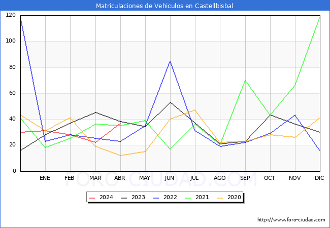 estadsticas de Vehiculos Matriculados en el Municipio de Castellbisbal hasta Abril del 2024.