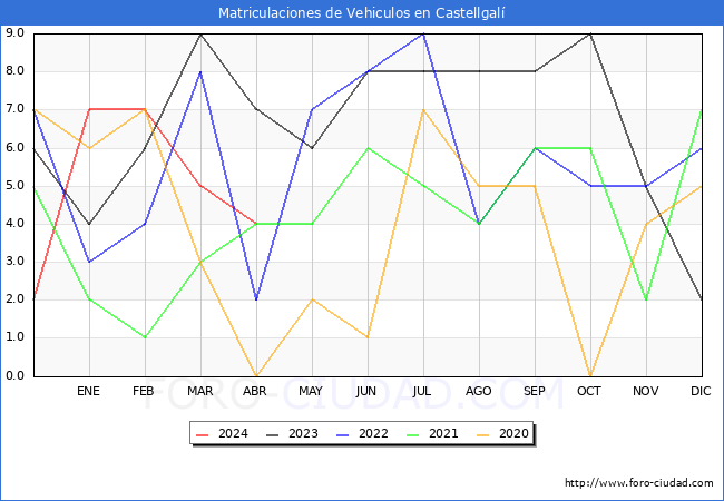estadsticas de Vehiculos Matriculados en el Municipio de Castellgal hasta Abril del 2024.