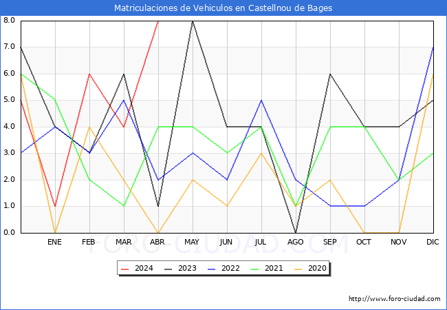 estadsticas de Vehiculos Matriculados en el Municipio de Castellnou de Bages hasta Abril del 2024.