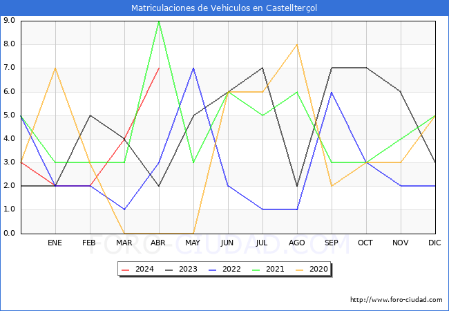 estadsticas de Vehiculos Matriculados en el Municipio de Castellterol hasta Abril del 2024.