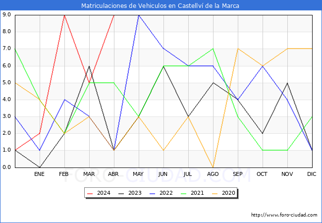 estadsticas de Vehiculos Matriculados en el Municipio de Castellv de la Marca hasta Abril del 2024.