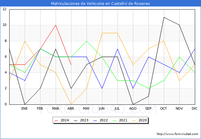 estadsticas de Vehiculos Matriculados en el Municipio de Castellv de Rosanes hasta Abril del 2024.