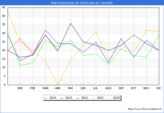 estadsticas de Vehiculos Matriculados en el Municipio de Cervell hasta Abril del 2024.