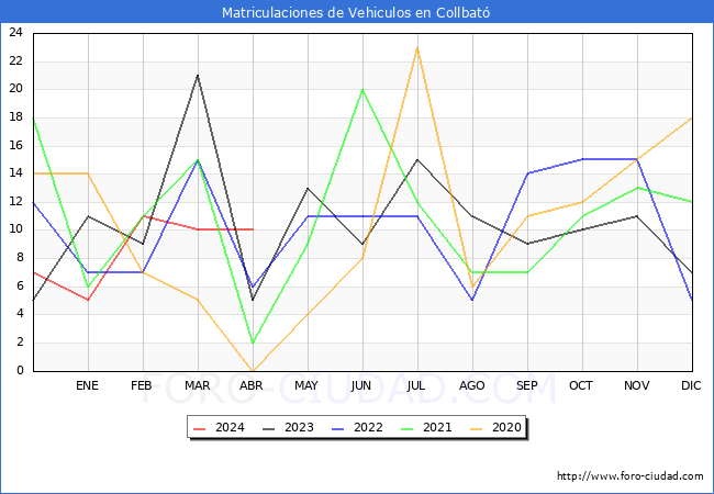 estadsticas de Vehiculos Matriculados en el Municipio de Collbat hasta Abril del 2024.