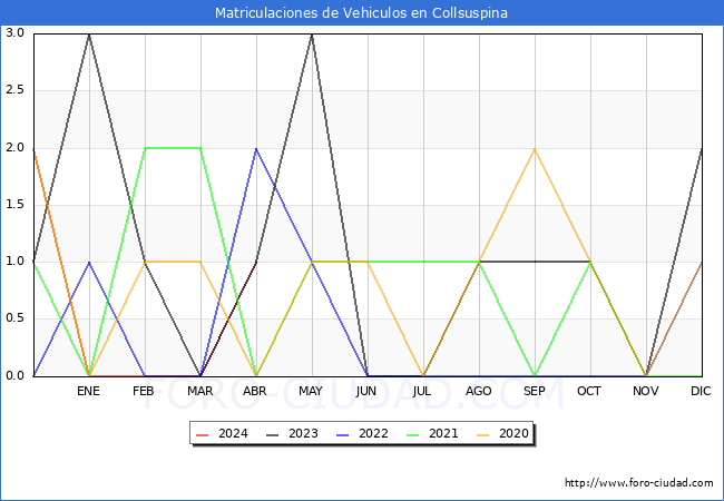 estadsticas de Vehiculos Matriculados en el Municipio de Collsuspina hasta Abril del 2024.