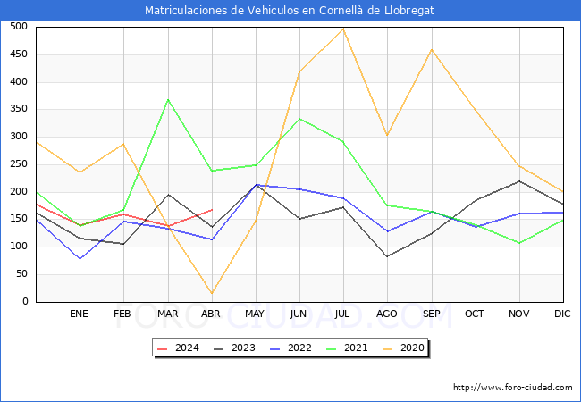 estadsticas de Vehiculos Matriculados en el Municipio de Cornell de Llobregat hasta Abril del 2024.